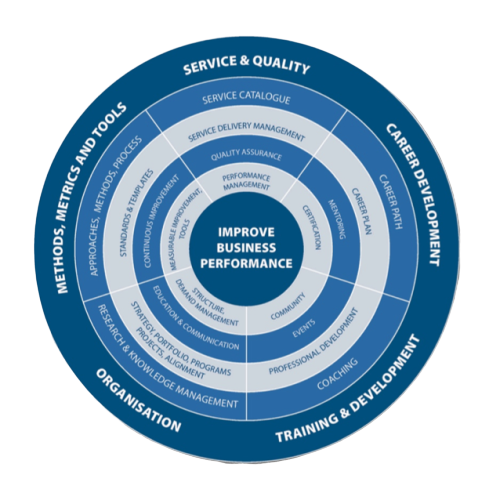 Business Analysis Practice Complete Diagram with Methods, Metrics and tools; service and quality; career development; training and development; and organisation segments joined together by improve business performance in centre on transparent background