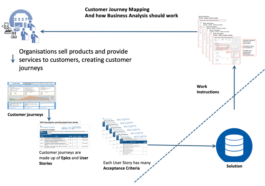 Agile framework for Customer Journey mapping