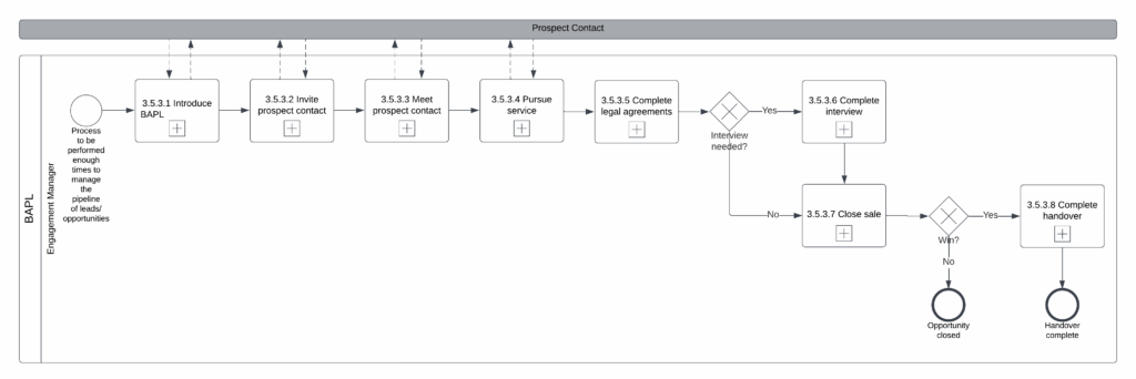 Sales Processes - Business Analysis