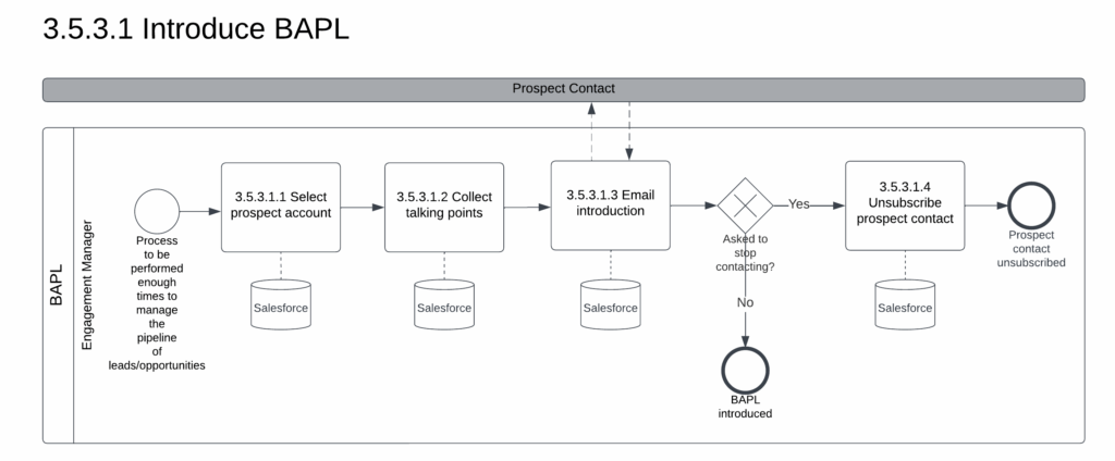 Sales Processes - Business Analysis