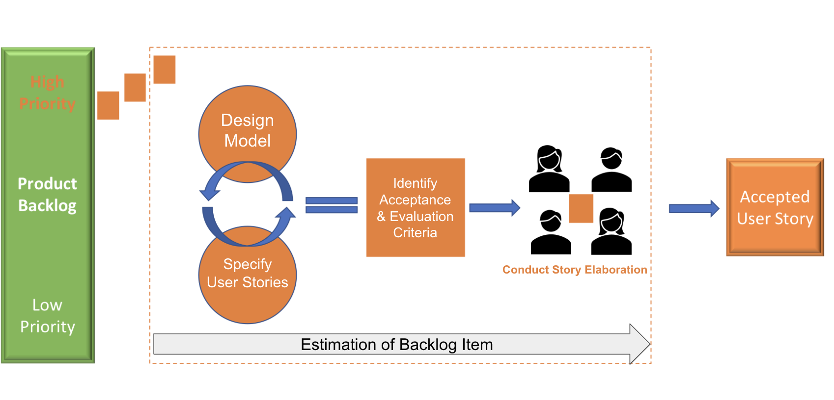 Agile - Design - Business Analysis