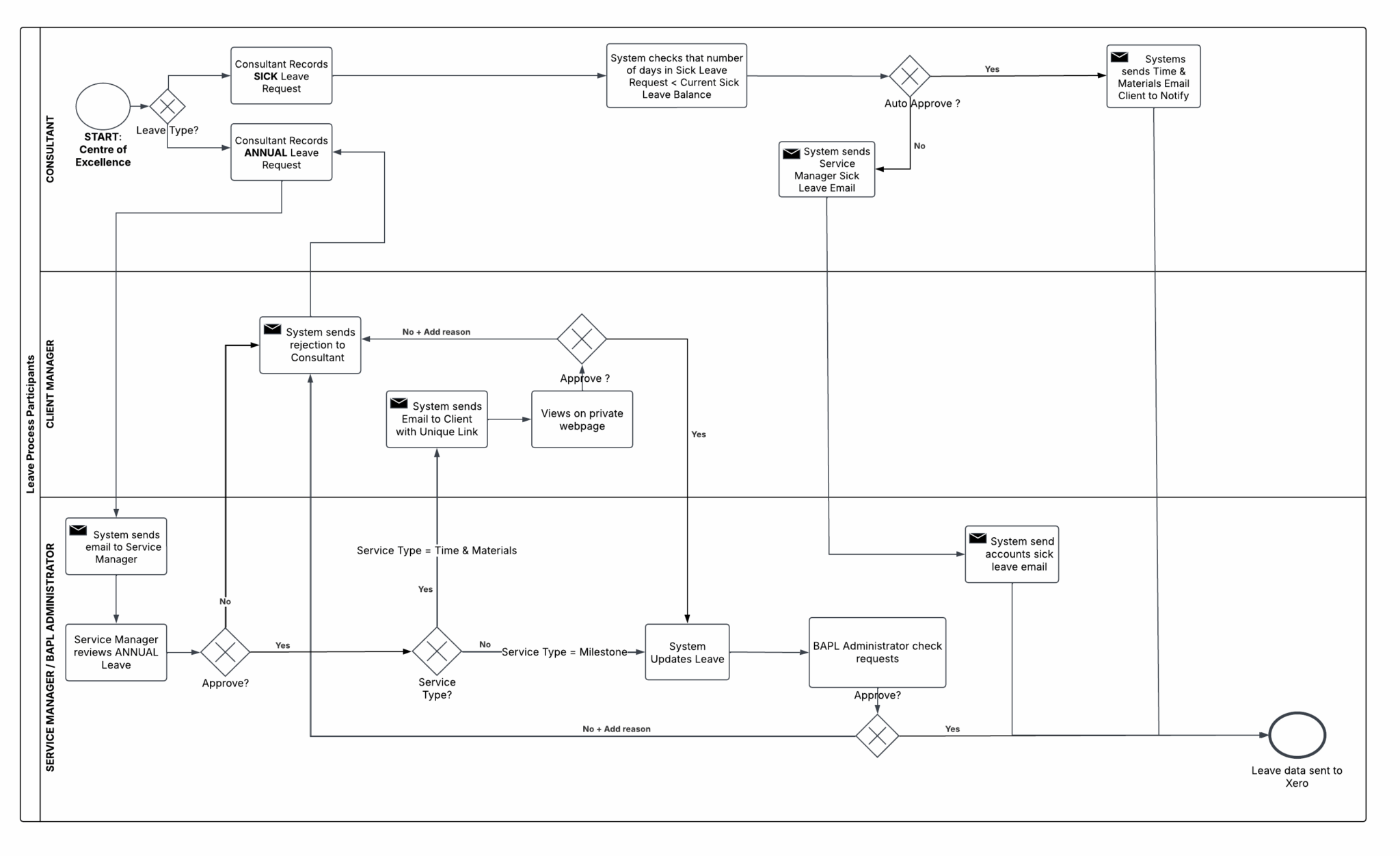 Leaver Process Guide Leave Process - Business Analysis