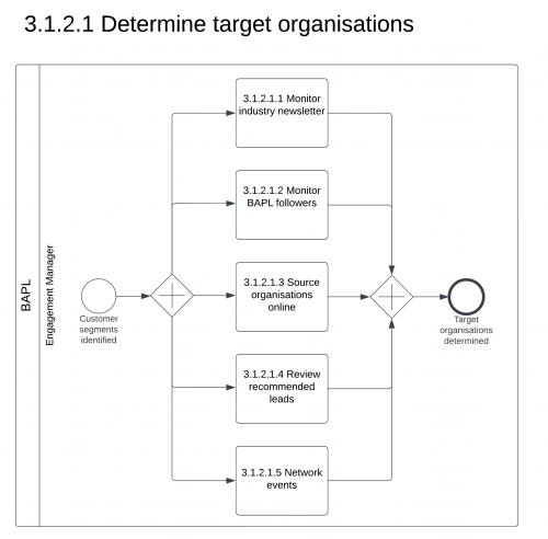 3.1.2.1 Determine Target Organisations png